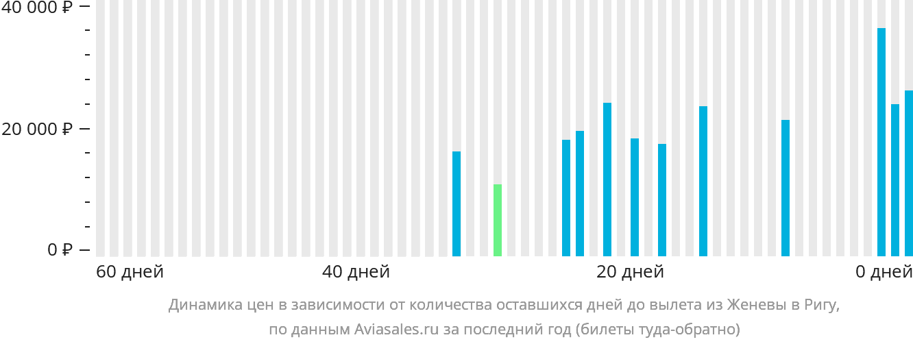 Динамика цен в зависимости от количества оставшихся дней до вылета из Женевы в Ригу