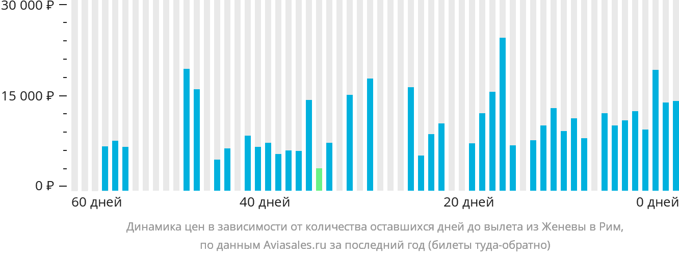 Динамика цен в зависимости от количества оставшихся дней до вылета из Женевы в Рим