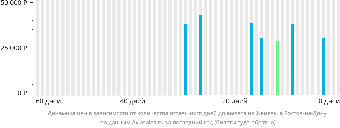 Динамика цен в зависимости от количества оставшихся дней до вылета из Женевы в Ростов-на-Дону