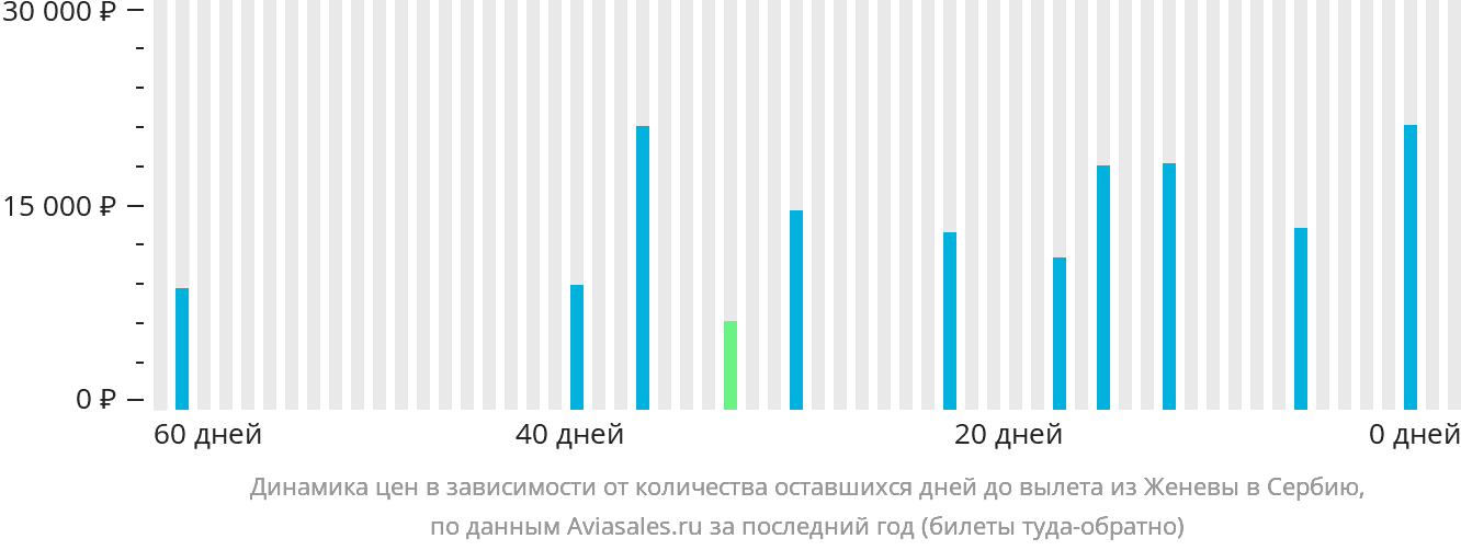 Динамика цен в зависимости от количества оставшихся дней до вылета из Женевы в Сербию