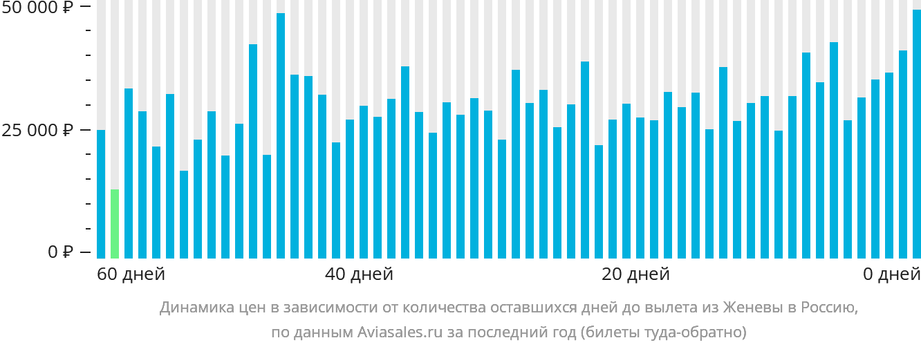 Динамика цен в зависимости от количества оставшихся дней до вылета из Женевы в Россию