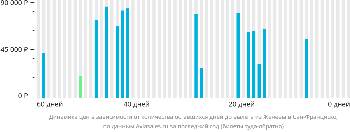 Динамика цен в зависимости от количества оставшихся дней до вылета из Женевы в Сан-Франциско