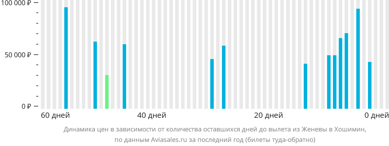 Динамика цен в зависимости от количества оставшихся дней до вылета из Женевы в Хошимин