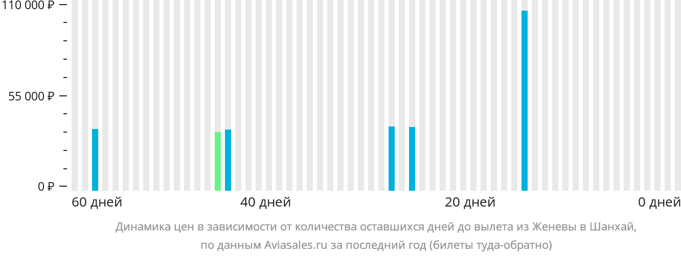 Динамика цен в зависимости от количества оставшихся дней до вылета из Женевы в Шанхай