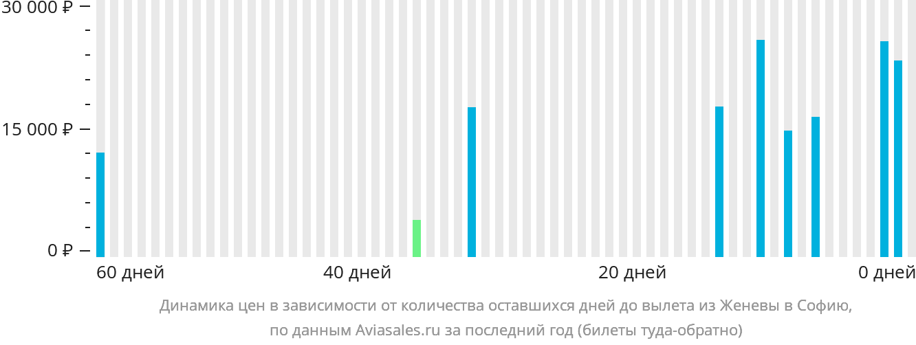 Динамика цен в зависимости от количества оставшихся дней до вылета из Женевы в Софию