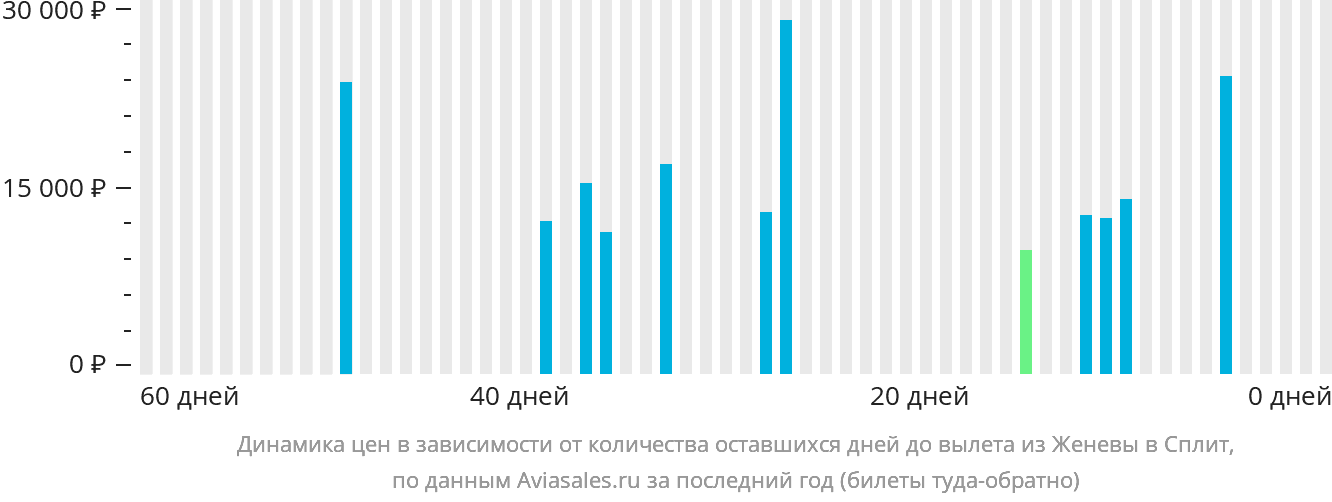 Динамика цен в зависимости от количества оставшихся дней до вылета из Женевы в Сплит
