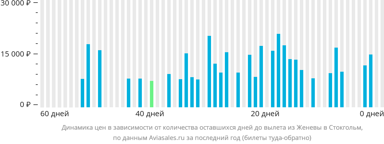 Динамика цен в зависимости от количества оставшихся дней до вылета из Женевы в Стокгольм