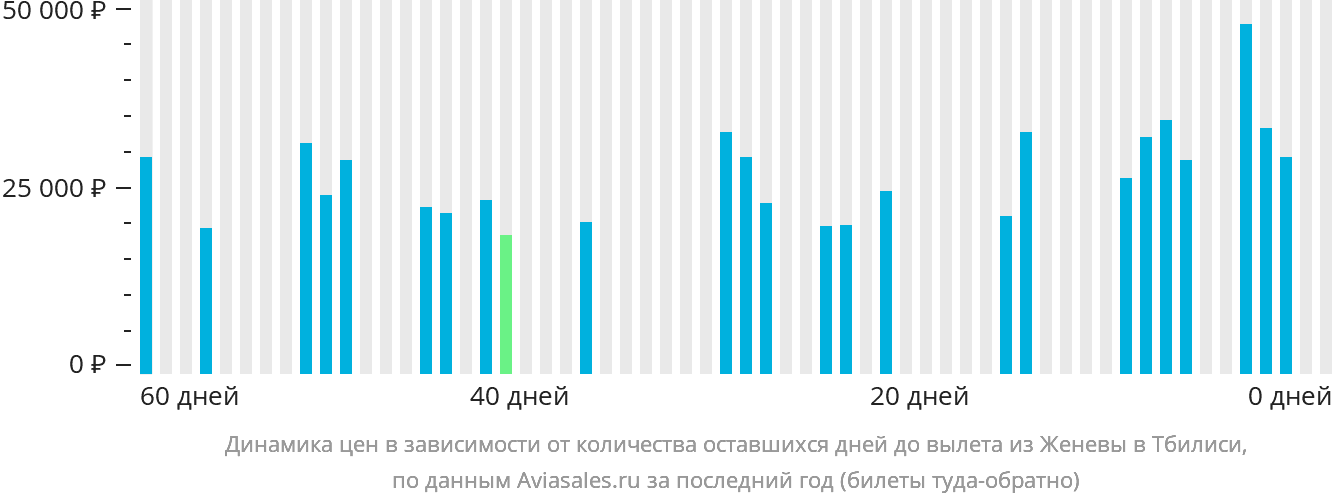 Динамика цен в зависимости от количества оставшихся дней до вылета из Женевы в Тбилиси