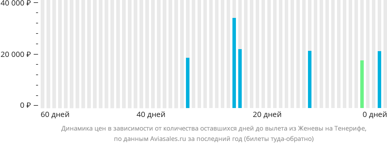 Динамика цен в зависимости от количества оставшихся дней до вылета из Женевы на Тенерифе