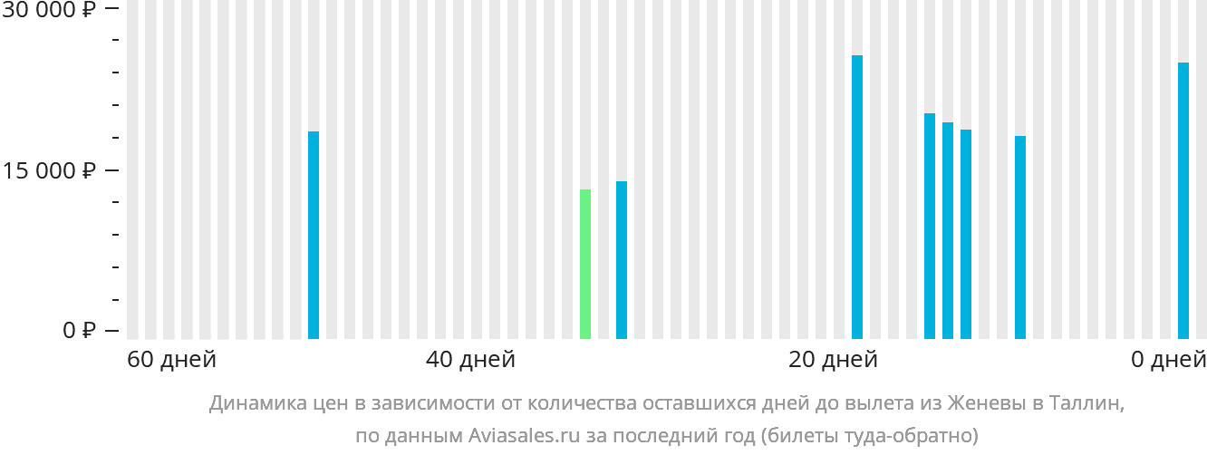 Динамика цен в зависимости от количества оставшихся дней до вылета из Женевы в Таллин