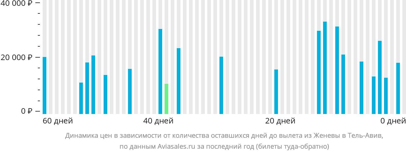 Динамика цен в зависимости от количества оставшихся дней до вылета из Женевы в Тель-Авив