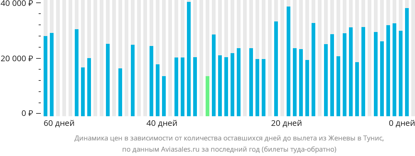 Динамика цен в зависимости от количества оставшихся дней до вылета из Женевы в Тунис