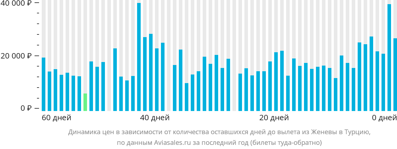 Динамика цен в зависимости от количества оставшихся дней до вылета из Женевы в Турцию