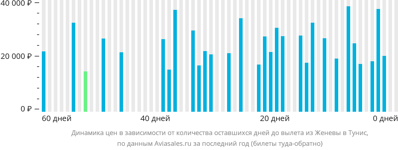 Динамика цен в зависимости от количества оставшихся дней до вылета из Женевы в Тунис