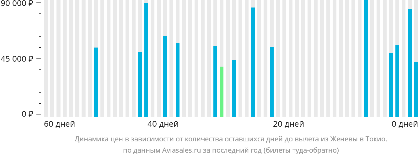 Динамика цен в зависимости от количества оставшихся дней до вылета из Женевы в Токио