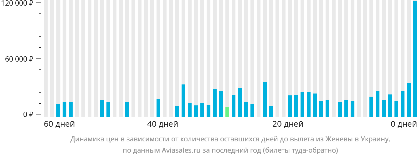 Динамика цен в зависимости от количества оставшихся дней до вылета из Женевы в Украину
