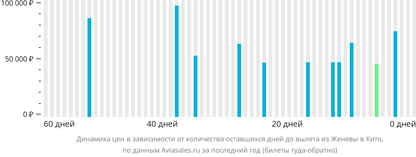 Динамика цен в зависимости от количества оставшихся дней до вылета из Женевы в Кито