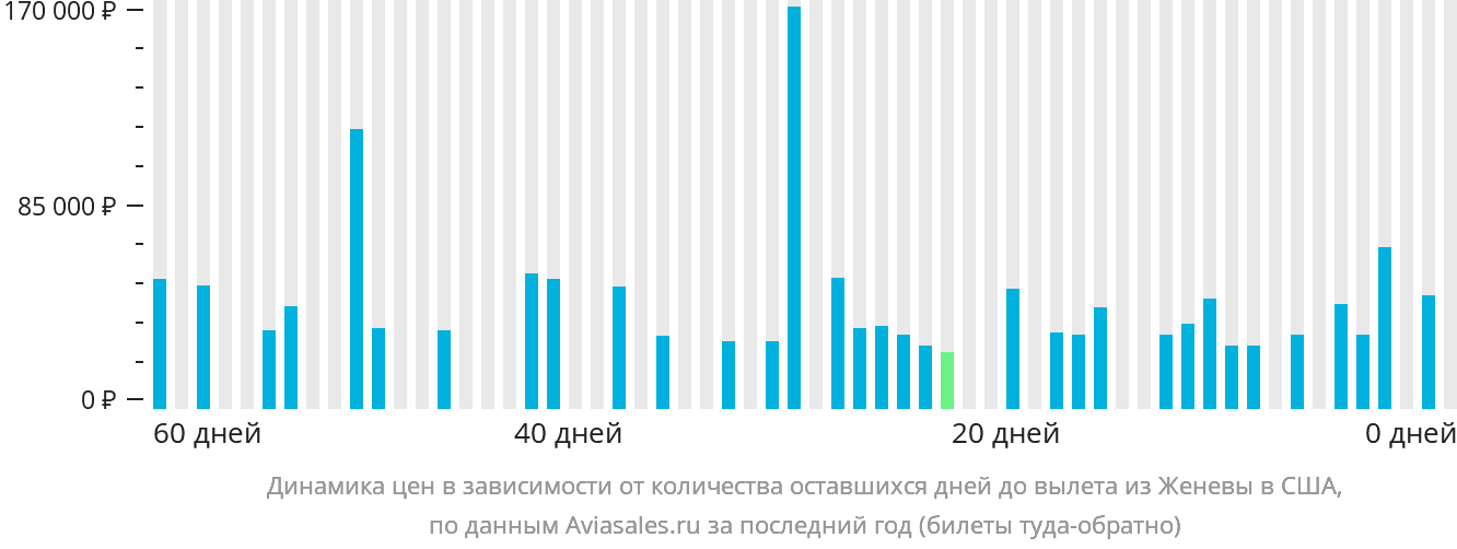 Динамика цен в зависимости от количества оставшихся дней до вылета из Женевы в США