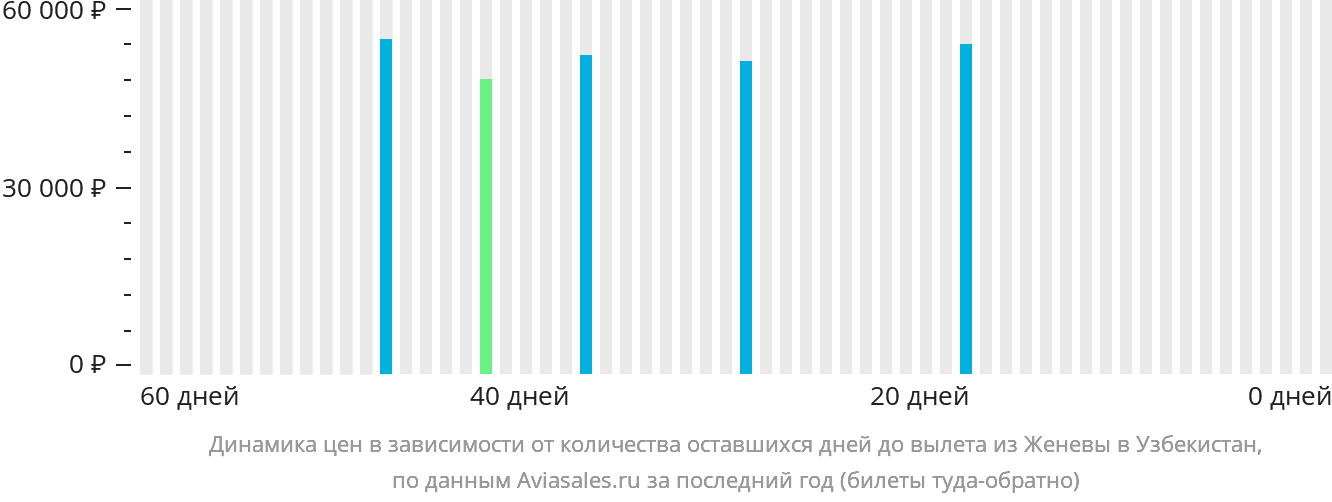 Динамика цен в зависимости от количества оставшихся дней до вылета из Женевы в Узбекистан