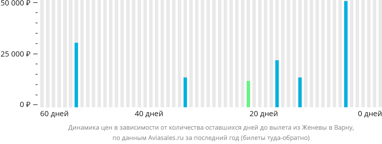Динамика цен в зависимости от количества оставшихся дней до вылета из Женевы в Варну