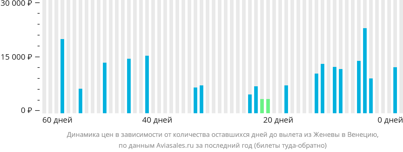 Динамика цен в зависимости от количества оставшихся дней до вылета из Женевы в Венецию