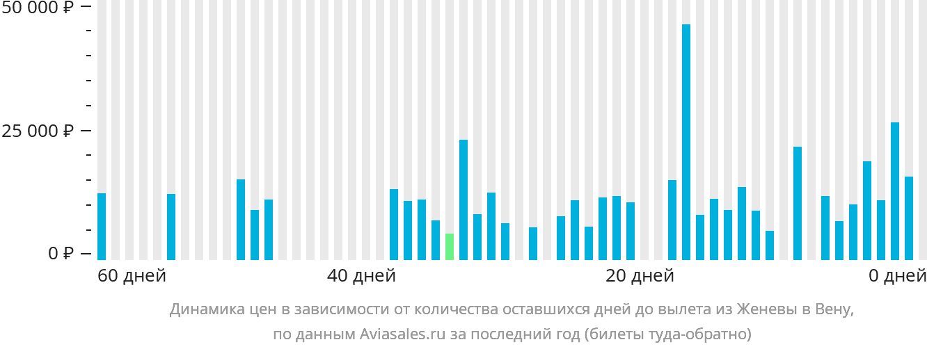 Динамика цен в зависимости от количества оставшихся дней до вылета из Женевы в Вену