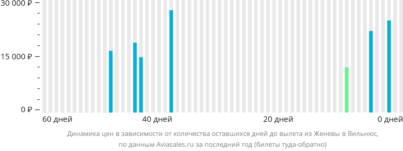 Динамика цен в зависимости от количества оставшихся дней до вылета из Женевы в Вильнюс