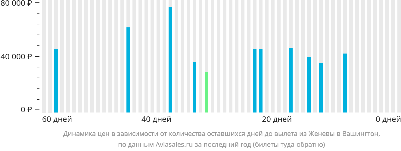 Динамика цен в зависимости от количества оставшихся дней до вылета из Женевы в Вашингтон