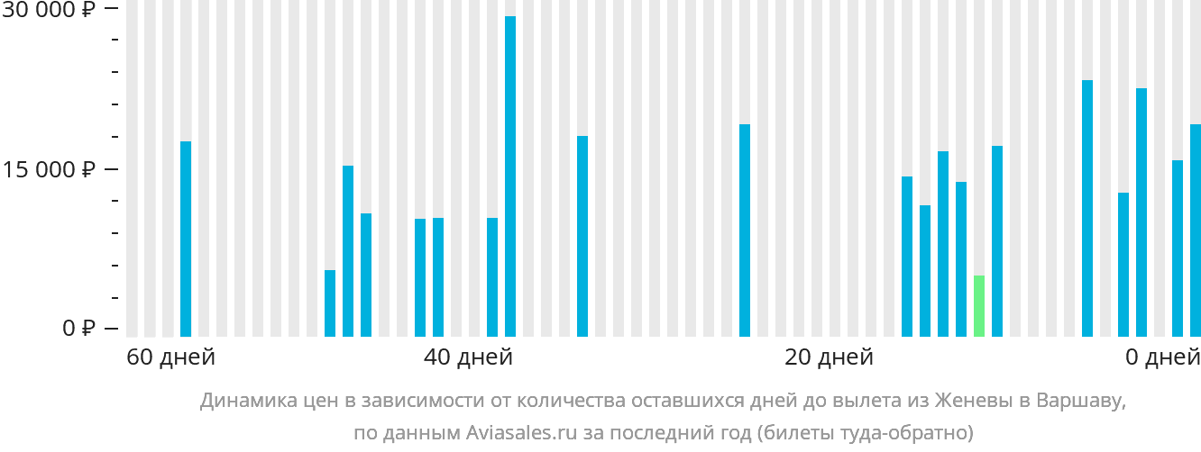 Динамика цен в зависимости от количества оставшихся дней до вылета из Женевы в Варшаву
