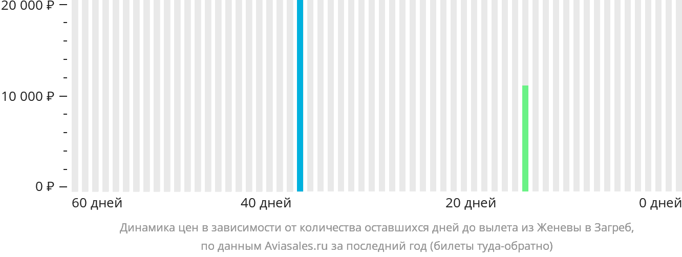 Динамика цен в зависимости от количества оставшихся дней до вылета из Женевы в Загреб