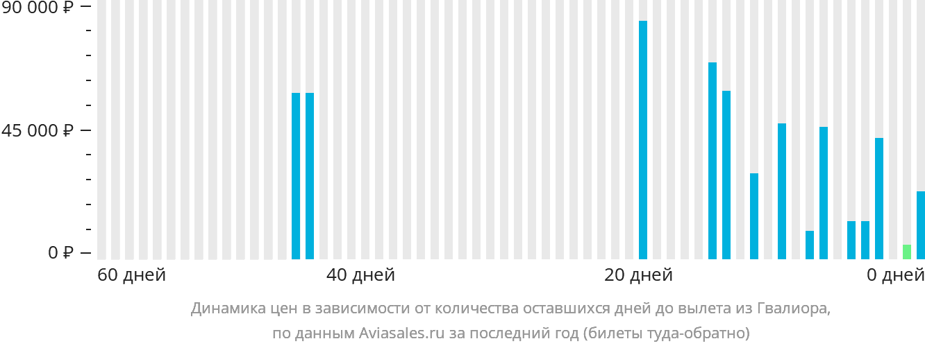 Динамика цен в зависимости от количества оставшихся дней до вылета из Гвалиора