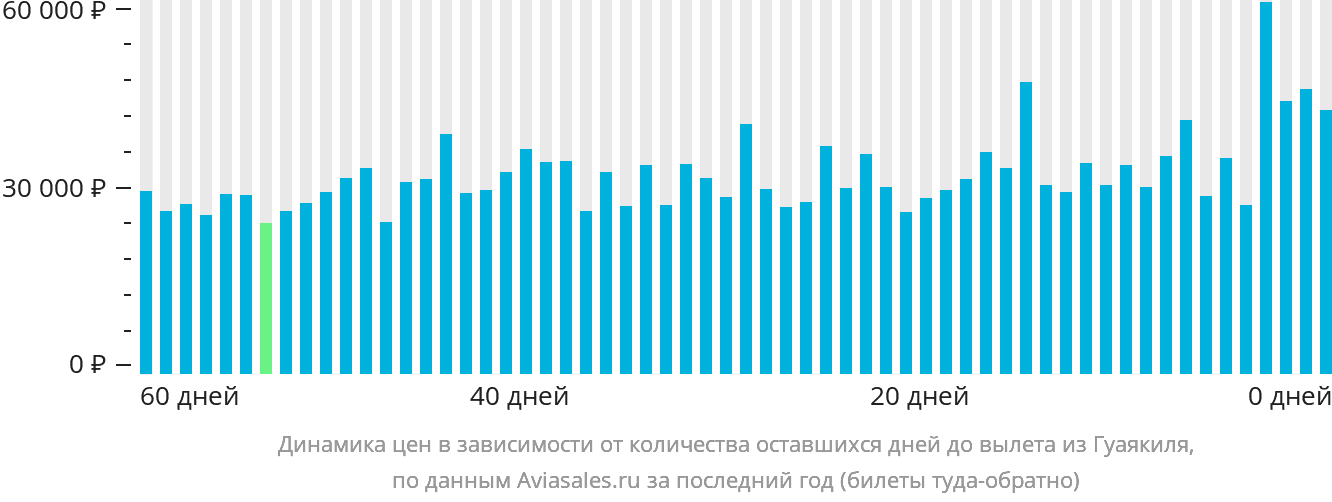 Динамика цен в зависимости от количества оставшихся дней до вылета из Гуаякиля