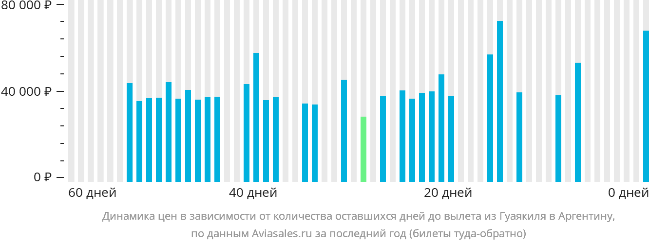 Динамика цен в зависимости от количества оставшихся дней до вылета из Гуаякиля в Аргентину