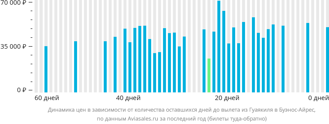 Динамика цен в зависимости от количества оставшихся дней до вылета из Гуаякиля в Буэнос-Айрес