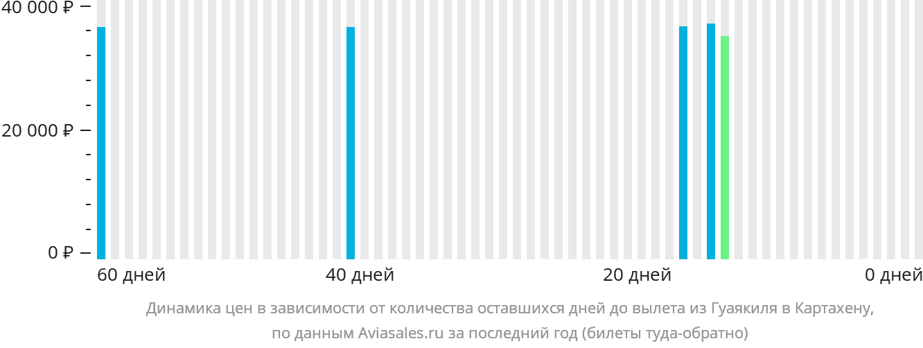 Динамика цен в зависимости от количества оставшихся дней до вылета из Гуаякиля в Картахену