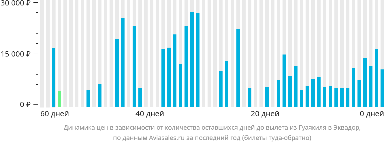 Динамика цен в зависимости от количества оставшихся дней до вылета из Гуаякиля в Эквадор