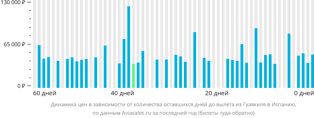 Динамика цен в зависимости от количества оставшихся дней до вылета из Гуаякиля в Испанию