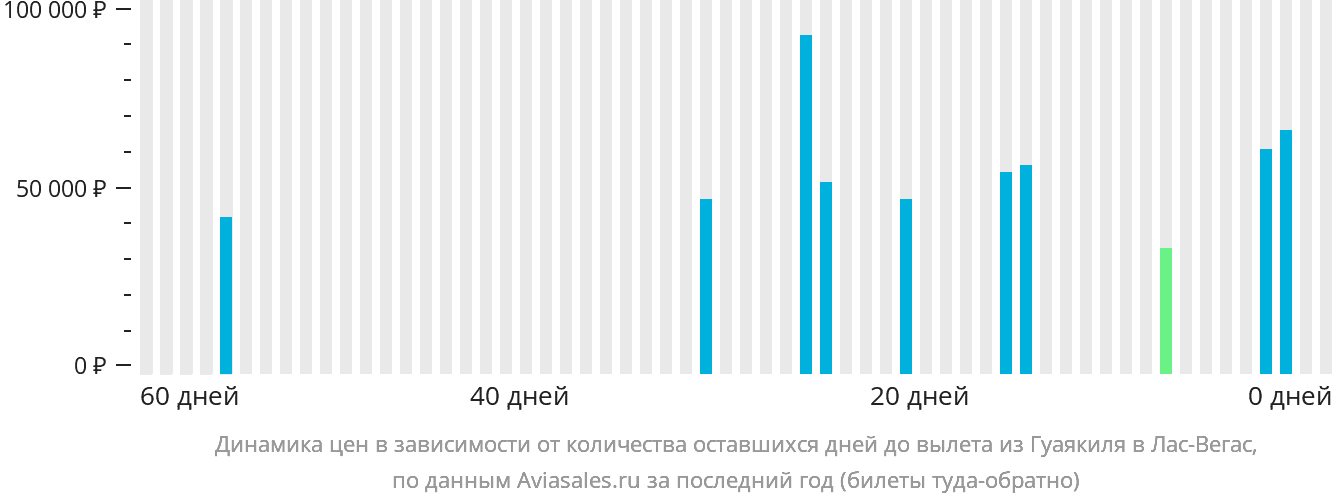 Динамика цен в зависимости от количества оставшихся дней до вылета из Гуаякиля в Лас-Вегас