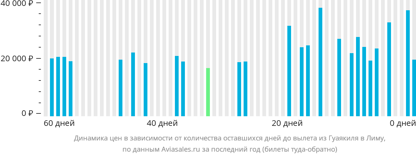 Динамика цен в зависимости от количества оставшихся дней до вылета из Гуаякиля в Лиму