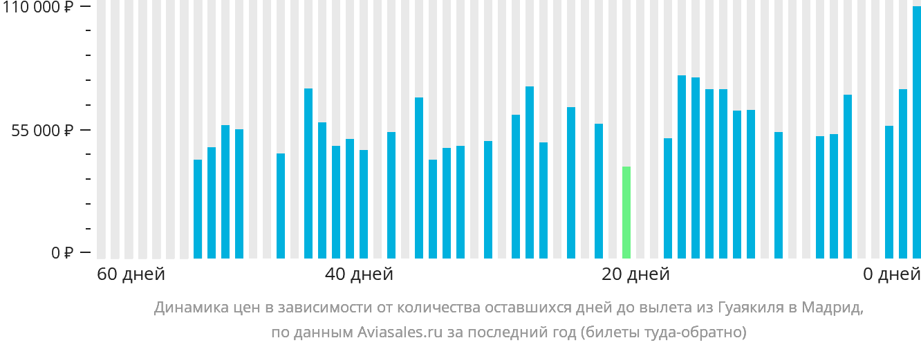 Динамика цен в зависимости от количества оставшихся дней до вылета из Гуаякиля в Мадрид
