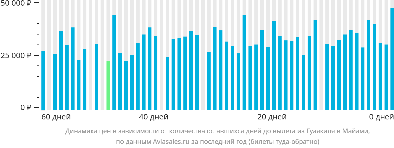 Динамика цен в зависимости от количества оставшихся дней до вылета из Гуаякиля в Майами