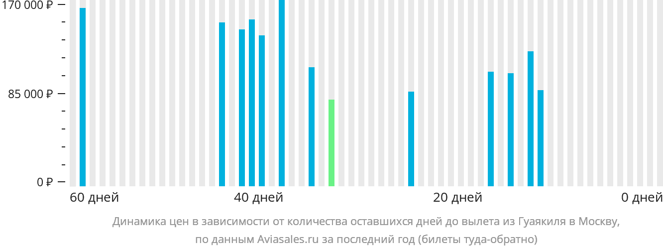 Динамика цен в зависимости от количества оставшихся дней до вылета из Гуаякиля в Москву