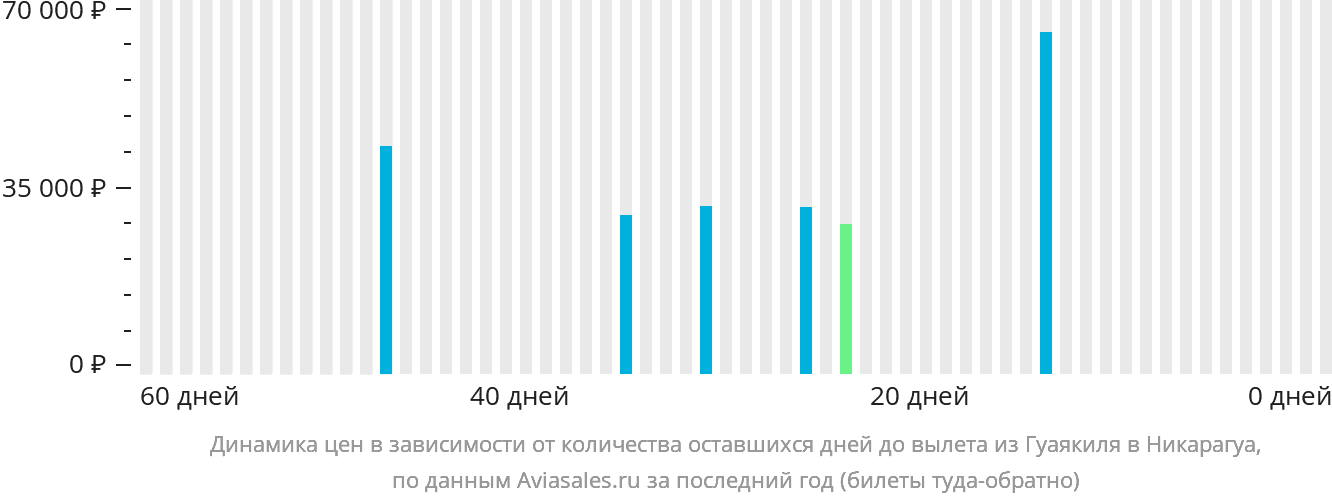 Динамика цен в зависимости от количества оставшихся дней до вылета из Гуаякиля в Никарагуа