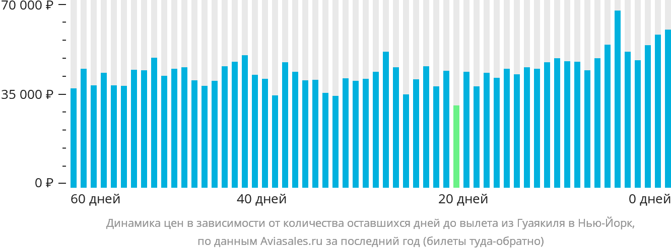 Динамика цен в зависимости от количества оставшихся дней до вылета из Гуаякиля в Нью-Йорк