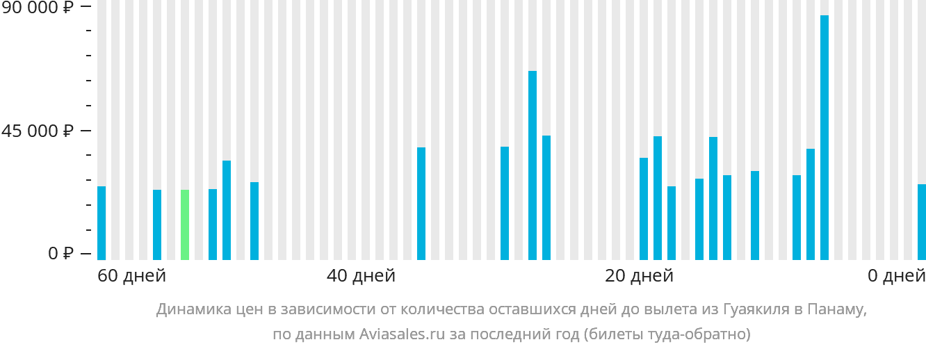 Динамика цен в зависимости от количества оставшихся дней до вылета из Гуаякиля в Панаму