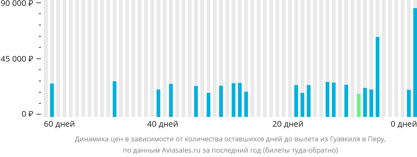 Динамика цен в зависимости от количества оставшихся дней до вылета из Гуаякиля в Перу