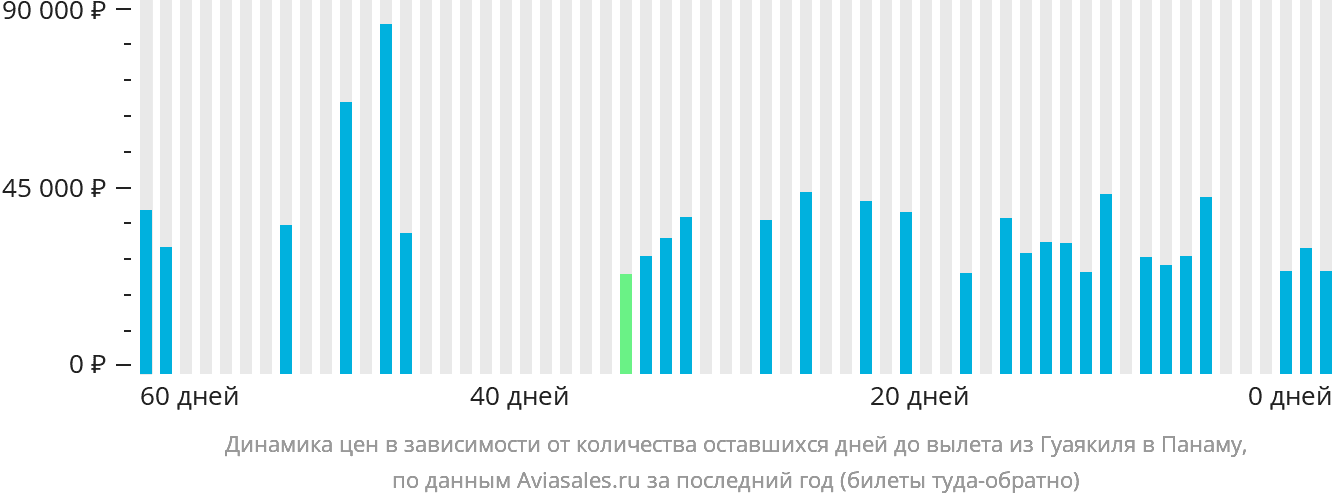 Динамика цен в зависимости от количества оставшихся дней до вылета из Гуаякиля в Панаму