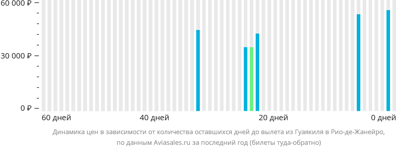 Динамика цен в зависимости от количества оставшихся дней до вылета из Гуаякиля в Рио-де-Жанейро