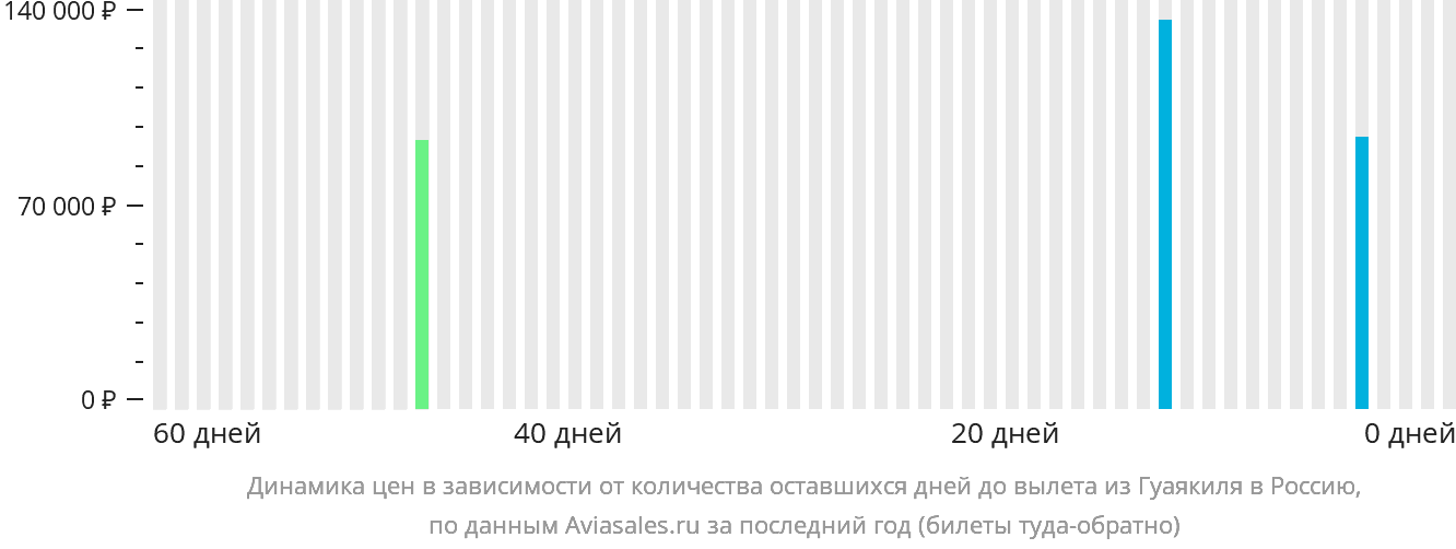 Динамика цен в зависимости от количества оставшихся дней до вылета из Гуаякиля в Россию
