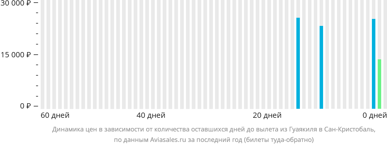 Динамика цен в зависимости от количества оставшихся дней до вылета из Гуаякиля в Сан-Кристобаль